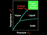 Flow simulation of supercritical Carbon Dioxide through a channel