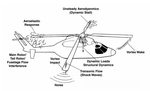 Aerodynamic Study of the flow field around the Tail Rotor and Fuselage of a Rotorcraft.